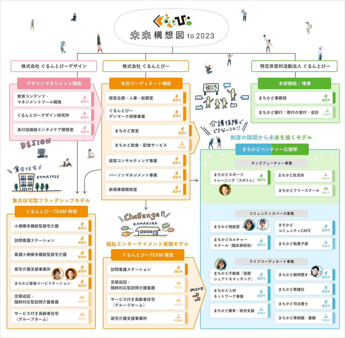 未来構想図 to 2023